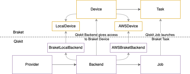 qiskit-to-braket-diagram